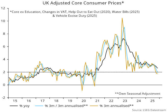 Chart 2 showing UK Adjusted Core Consumer Prices* *Core ex Education, Changes in VAT, Help Out to Eat Out (2020), Water Bills (2025) & Vehicle Excise Duty (2025)