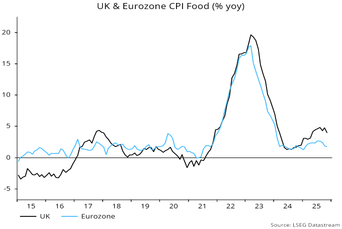 Chart 3 showing UK & Eurozone CPI Food (% yoy)