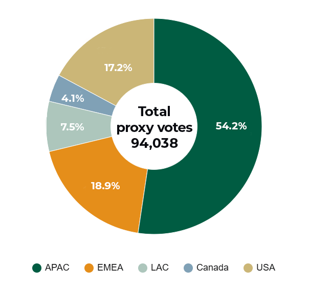Pie chart showing 2024 proxy votes by region. 52.4% Asia-Pacific; 18.9% Europe, Middle East and Africa; 7.5% Latin America; 4.1% Canada; 17.2% United States.