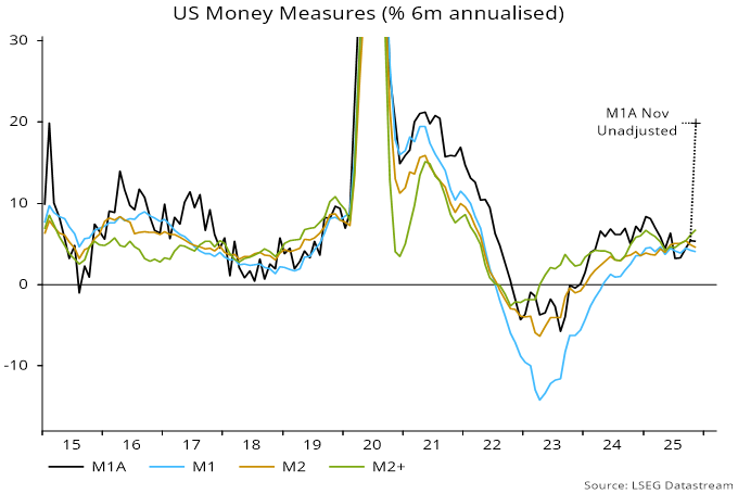 Chart 1 showing US Money Measures (% 6m annualised)