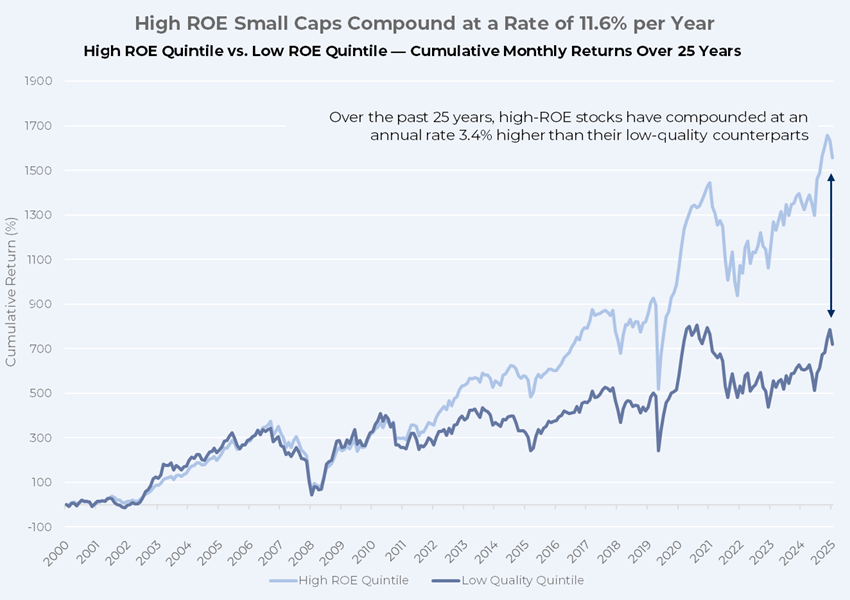 Line graph illustrating the difference between the compound rates of high ROE quintile vs. low ROE quintile with high-ROE stocks compounding at an annual rate 3.4% higher than low-ROE stocks.