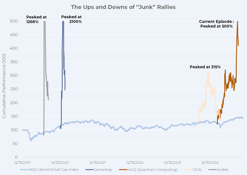 Line graph illustrating the constant performance of the MSCI World Small Cap Index vs. the peaks of recent "junk rallies."