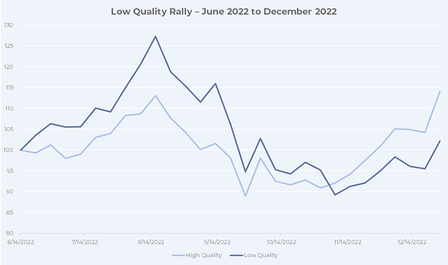 Line graph illustrating that high-quality stocks rebounded faster than low-quality stocks after a market correction.