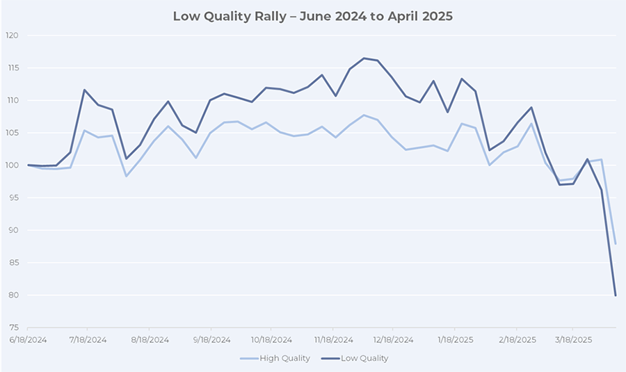Line graph illustrating that although low-quality stocks were ahead of high-quality stocks, but high-quality stocks were more protected during the Liberation Day market correction. 