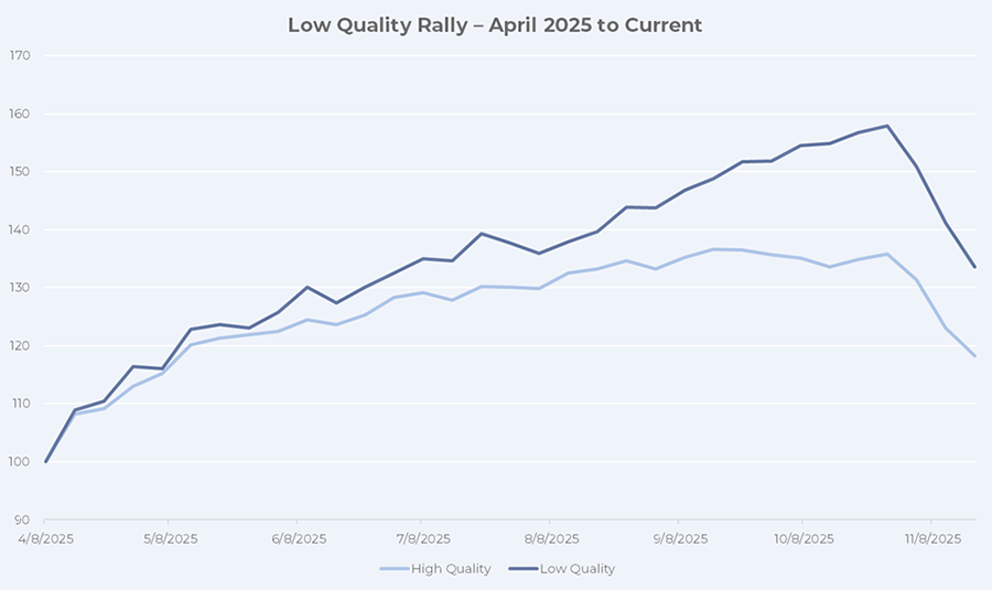 Line graph illustrating that as the current junk rally is showing signs of losing momentum, lower-quality stocks are starting to lag their high-quality counterparts.