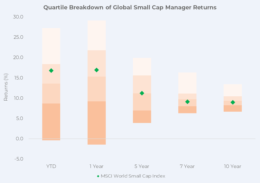 Bar graph illustrating the quartile breakdown of global small cap manager returns.