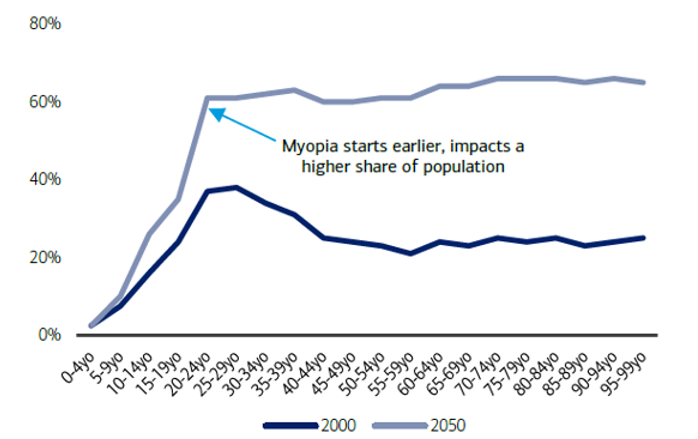 Line graph comparing the projected prevalence of myopia by age group in 2000 vs. 2050, as a percentage of the world population.