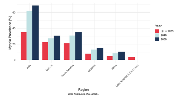 Bar graph comparing the projected prevalence of myopia by global regions as a percentage of regional population.