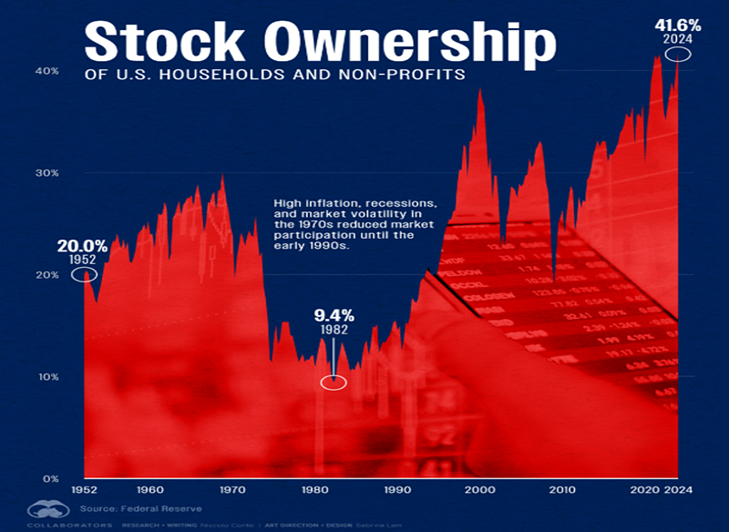Bar graph showing the percentage of stock ownership of US households and non-profits from 1952 to 2024.