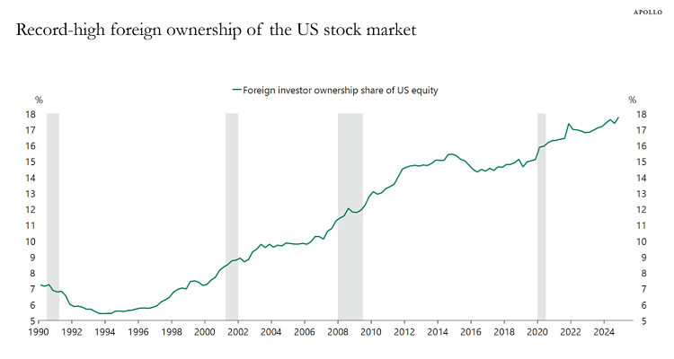 Line graph illustrating the record-high foreign ownership of the US stock market.