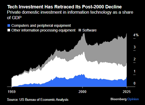 Graph illustrating private domestic investment in information technology as a share of GDP, comparing computers and peripheral equipment, software, and other information processing equipment.