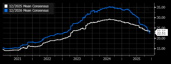 Line graph comparing the 12/2025 and 12/2026 mean concensus for Novo Nordisk.