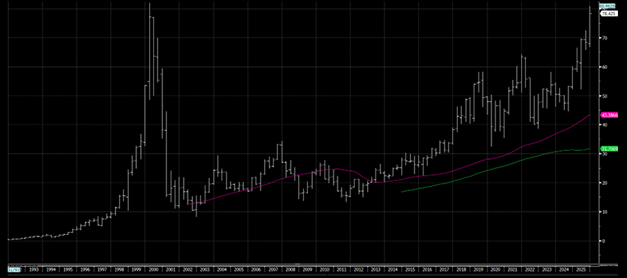 Line graph illustrating the stock price of Cisco Systems from the early 1990s to present.