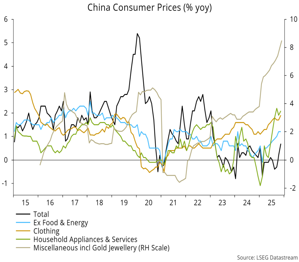 Chart 10 showing China Consumer Prices (% yoy)
