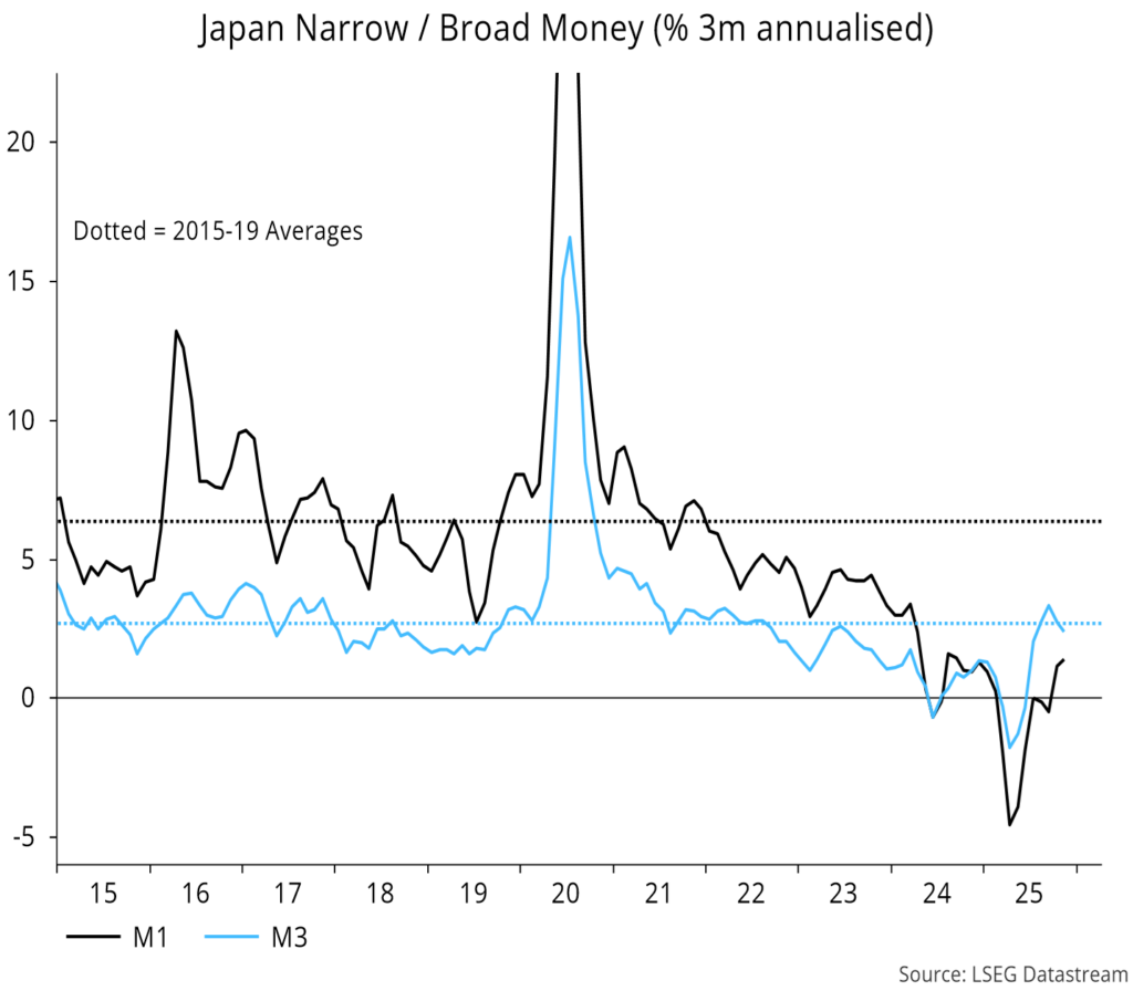 Chart 12 showing Japan Narrow / Broad Money (% 3m annualised)
