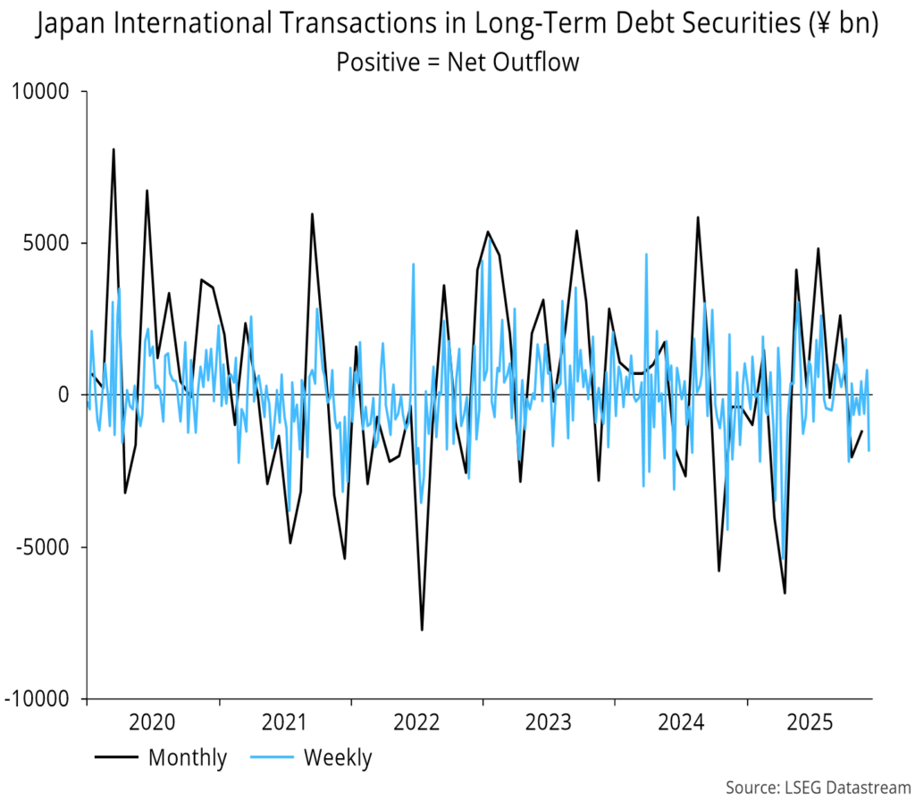 Chart 13 showing Japan International Transactions in Long-Term Debt Securities (£ bn) Positive = Net Outflow