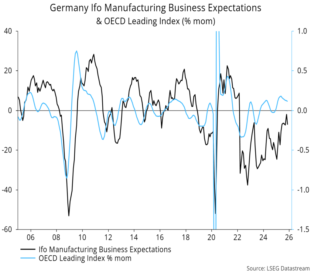 Chart 14 showing Germany Ifo Manufacturing Business Expectations & OECD Leading Index (% mom)