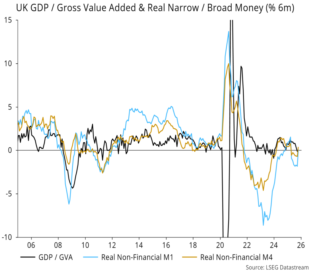 Chart 15 showing UK GDP / Gross Value Added & Real Narrow / Broad Money (% 6m)