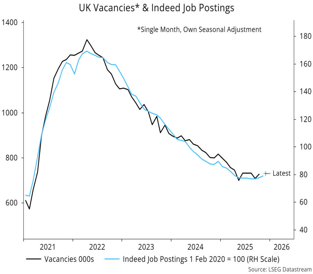Chart 16 showing UK Vacancies* & Indeed Job Postings *Single Month, Own Seasonal Adjustment