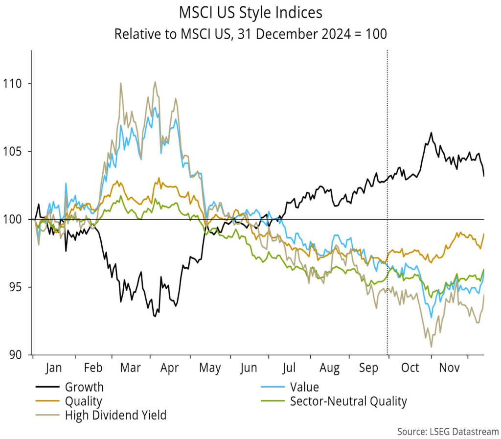 Chart 17 showing MSCI US Style Indices Relative to MSCI US, 31 December 2024 = 100