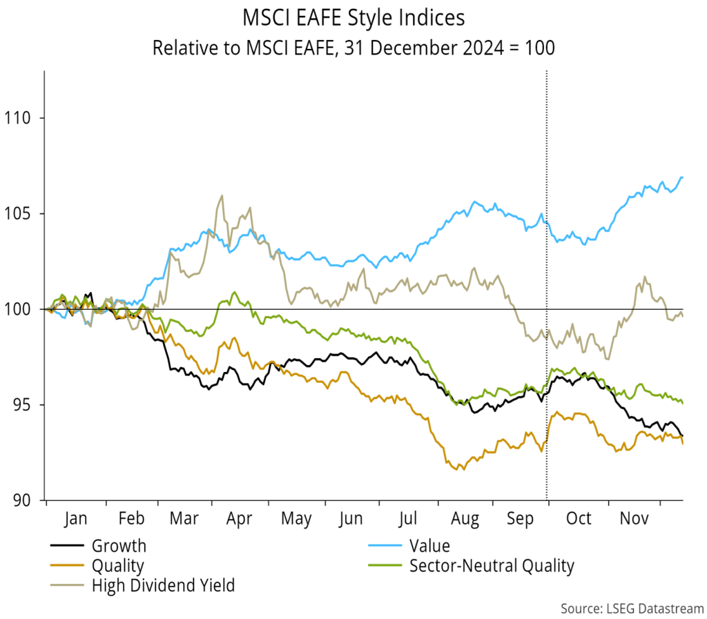 Chart 18 showing MSCI EAFE Style Indices Relative to MSCI EAFE, 31 December 2024 = 100