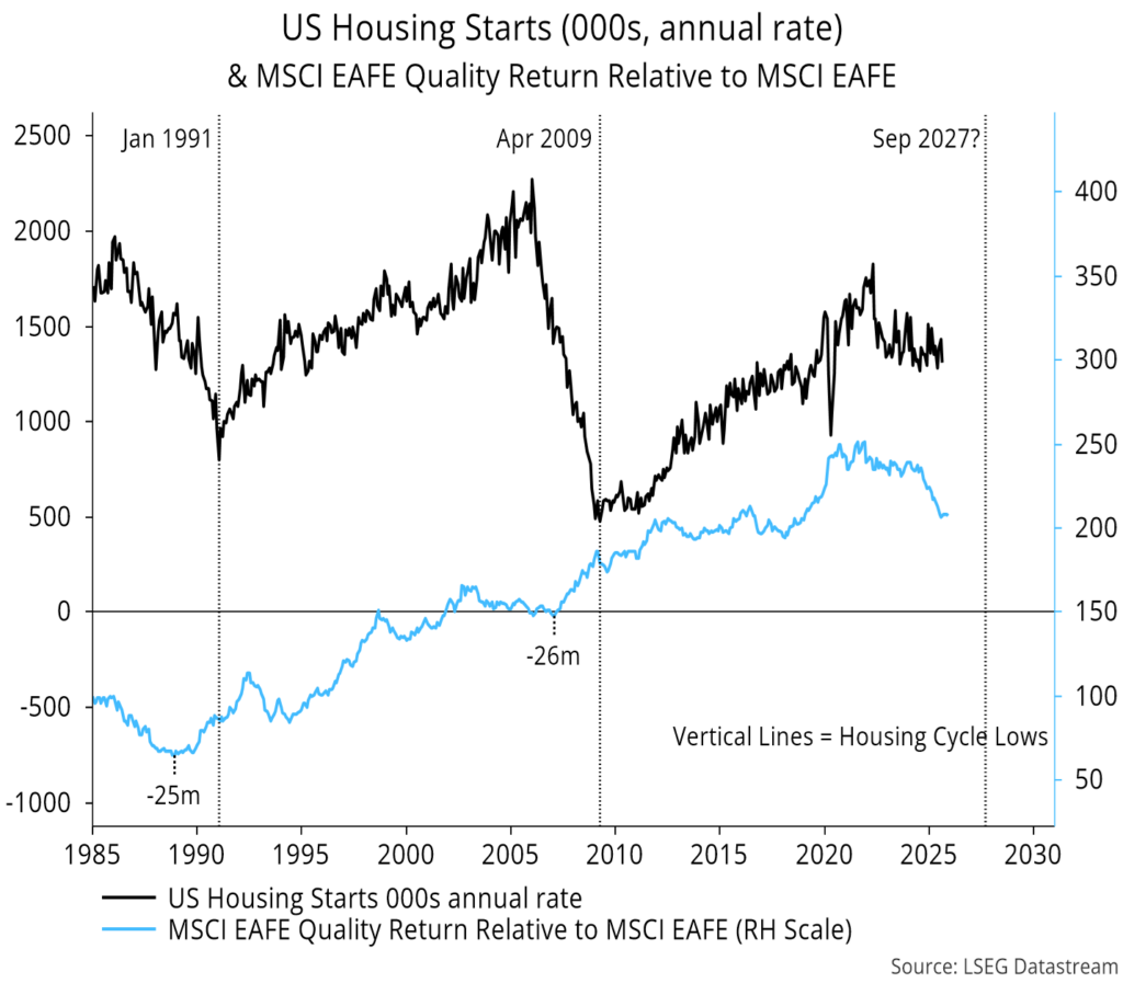 Chart 19 showing US Housing Starts (000s, annual rate) & MSCI EAFE Quality Return Relative to MSCI EAFE