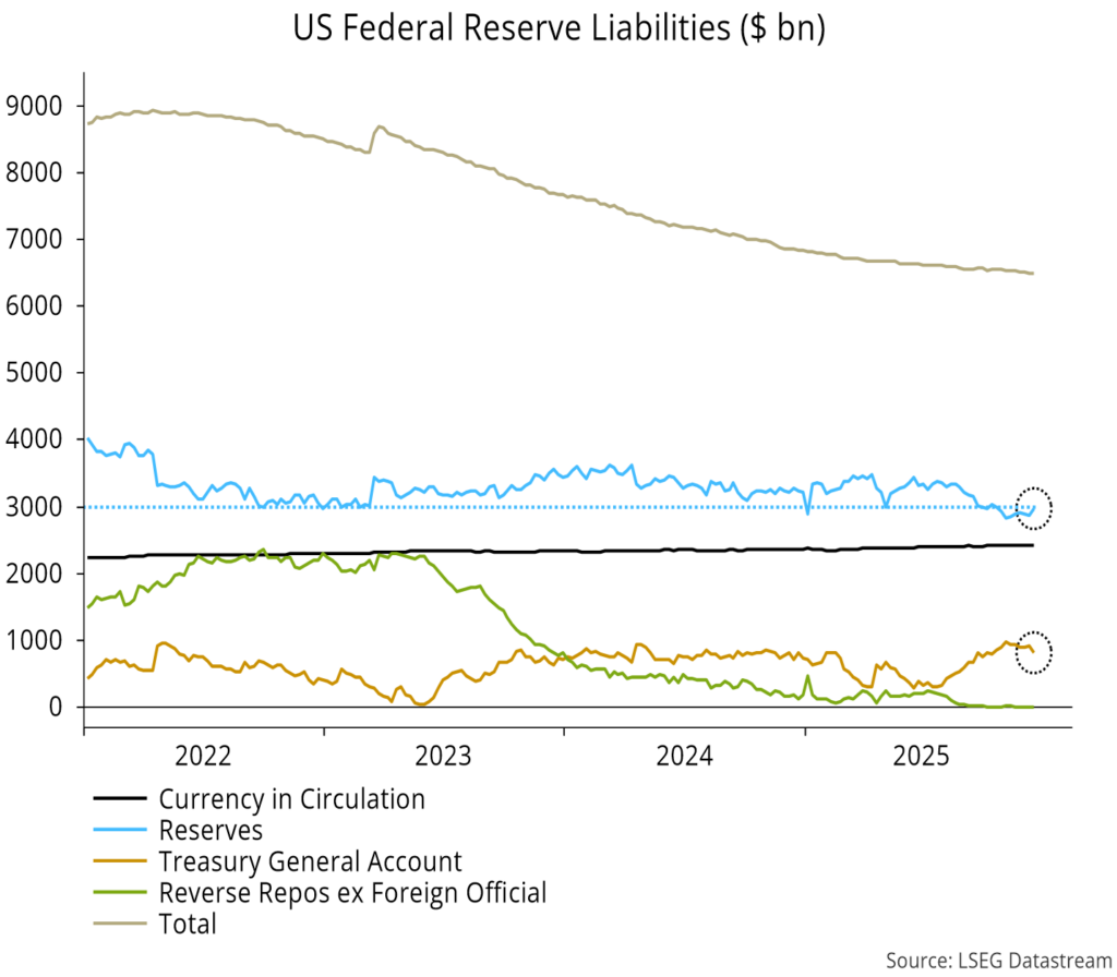 Chart 2 showing US Federal Reserve Liabilities ($ bn)