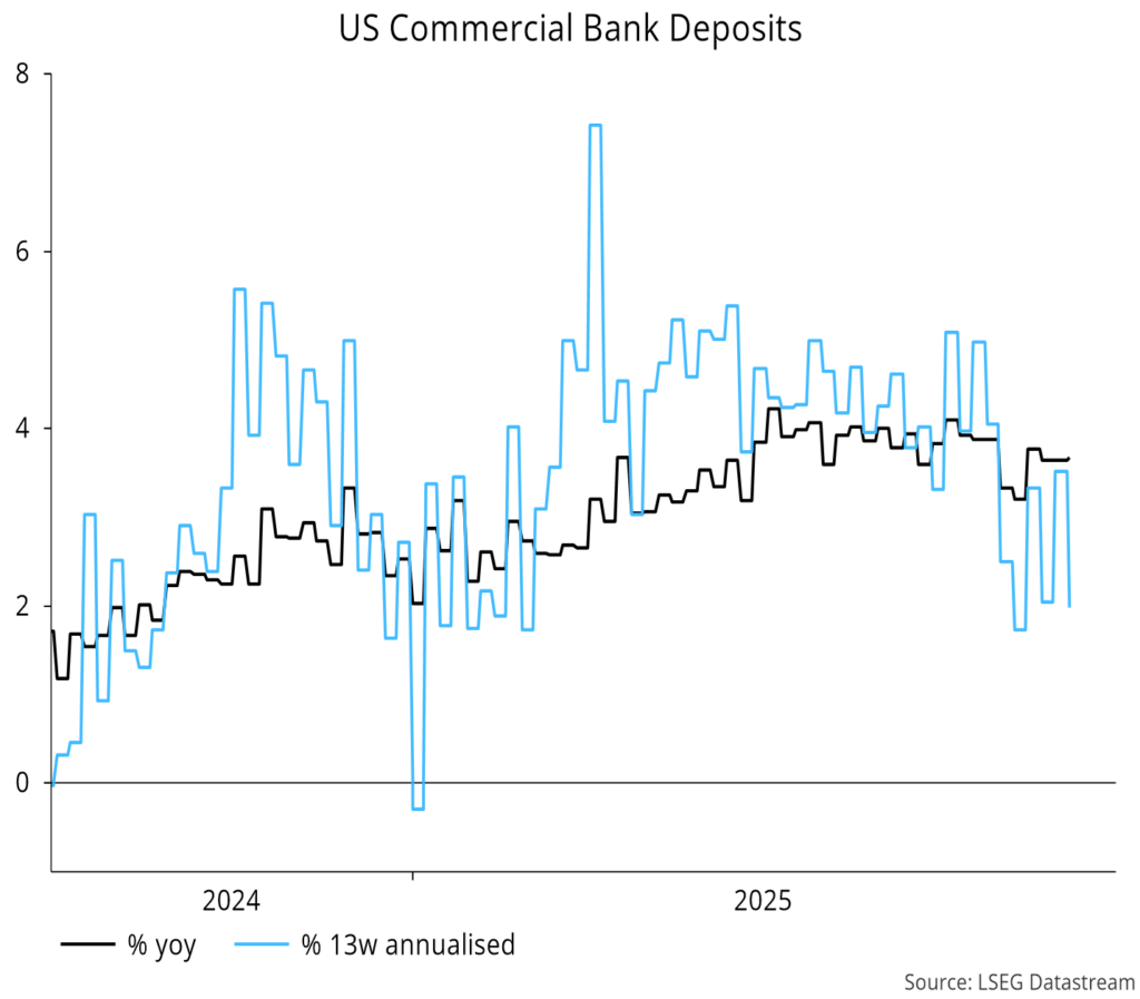 Chart 3 showing US Commercial Bank Deposits