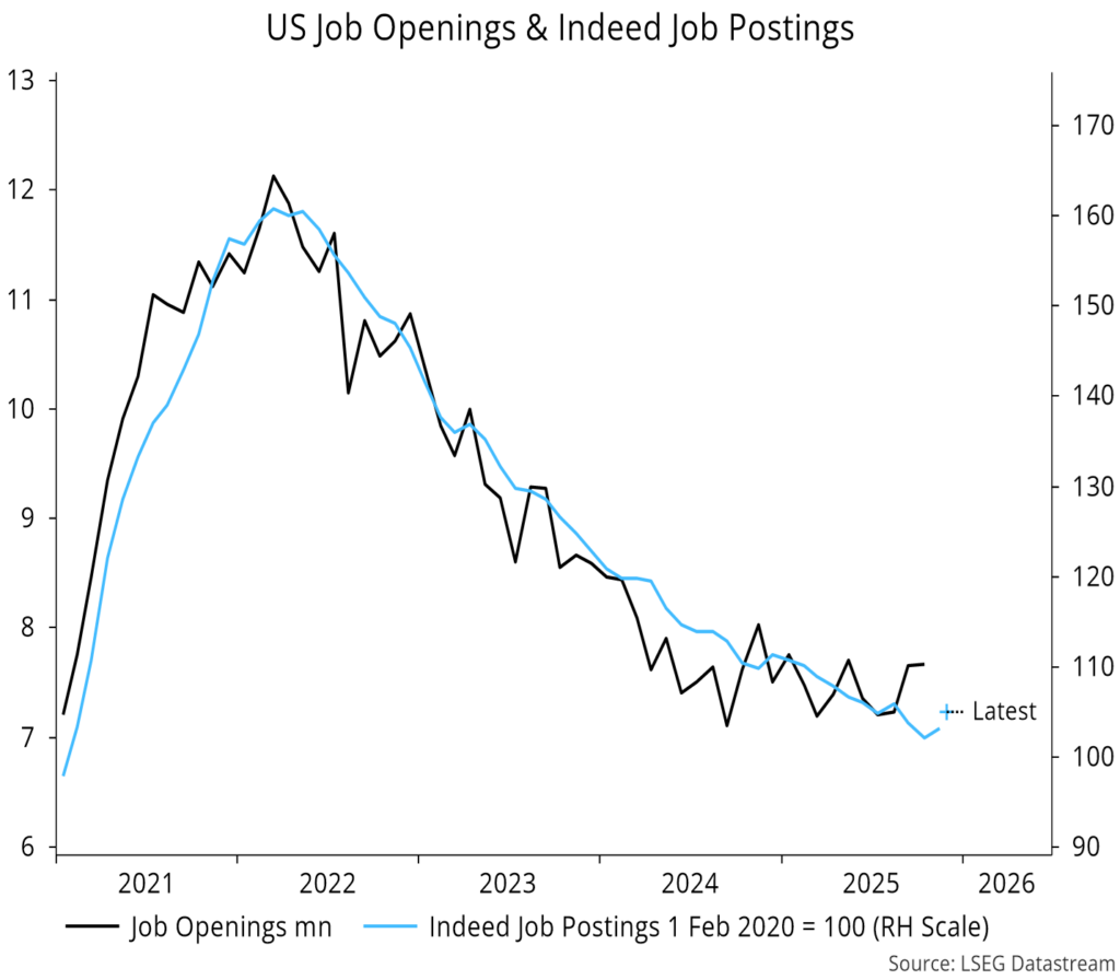 Chart 4 showing US Job Openings & Indeed Job Postings