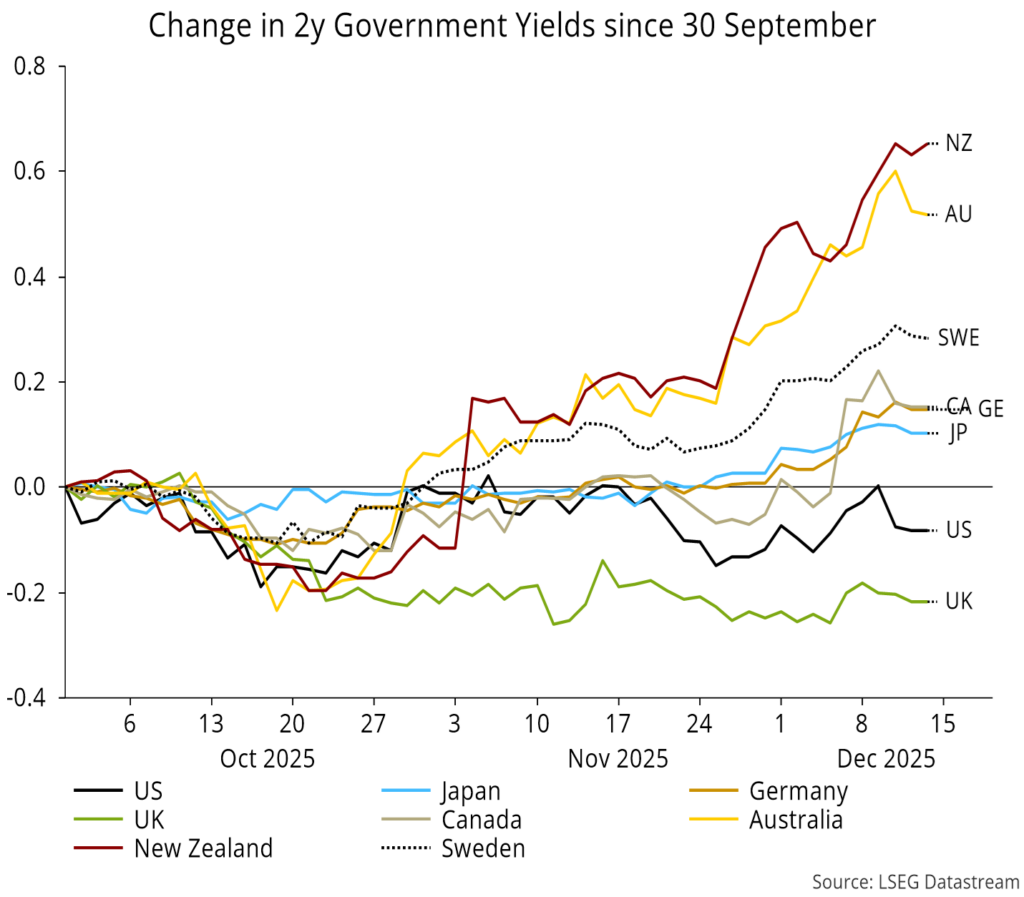 Chart 5 showing Change in 2y Government Yields since 30 September