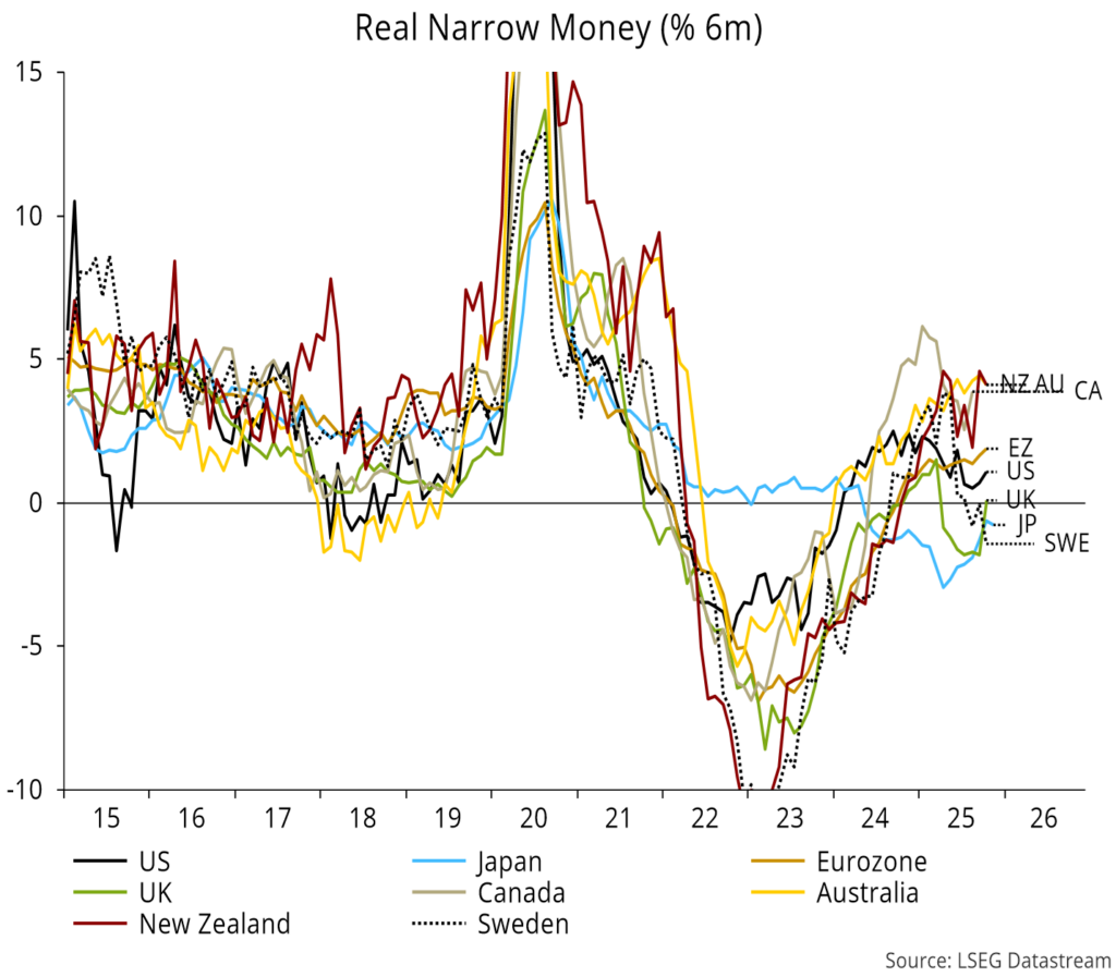 Chart 6 showing Real Narrow Money (% 6m)