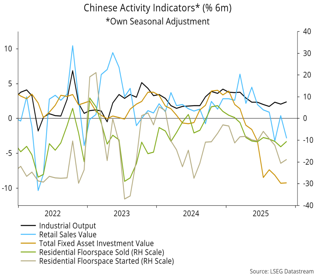 Chart 7 showing Chinese Activity Indicators* (% 6m) *Own Seasonal Adjustment