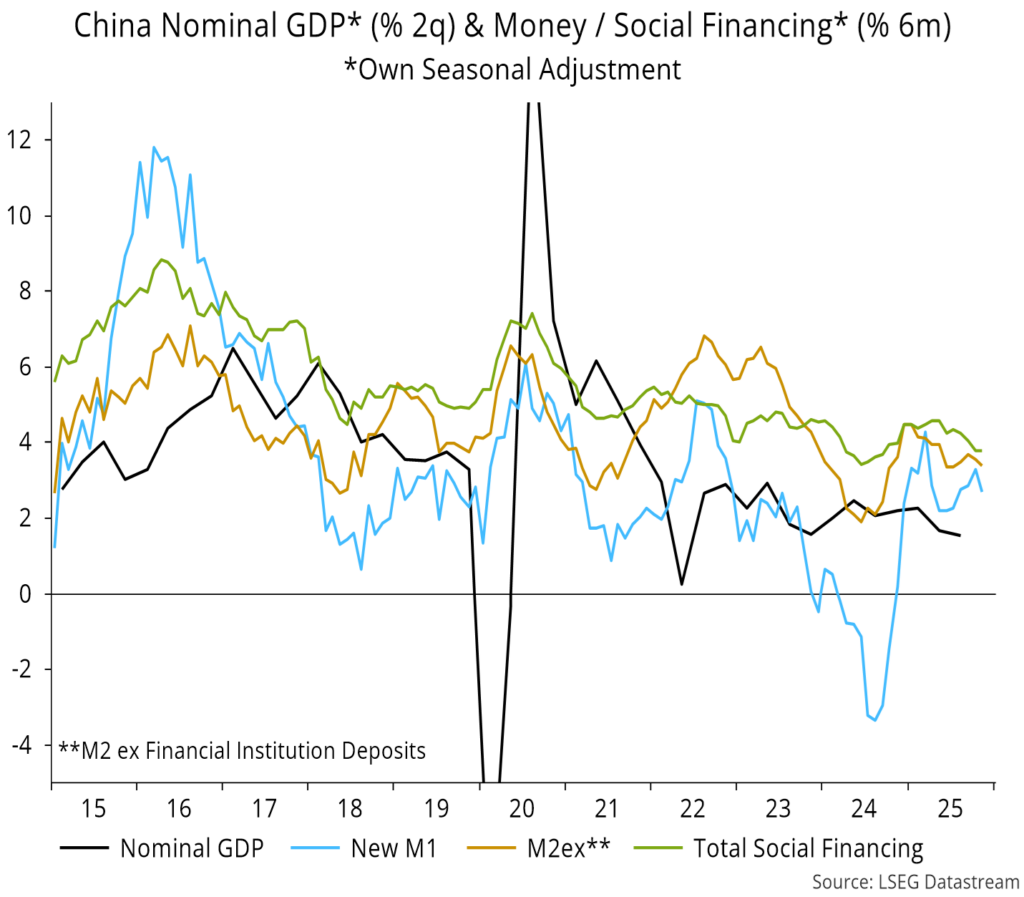 Chart 8 showing China Nominal GDP* (% 2q) & Money / Social Financing* (% 6m) *Own Seasonal Adjustment