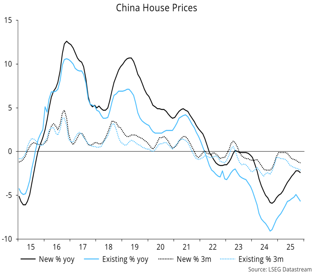 Chart 9 showing China House Prices