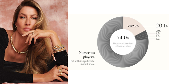 A slide from the Vivara Investor Relations presentation. On the left is a promotional image of a woman wearing Vivara jewellery. On the right is a circle chart illustrating that Vivara holds 20.1% market share, while 74.0% of the market is held by players with less than 1.0% share each.