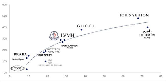 Line graph illustrating the retail space productivity per square metre of global luxury brands.