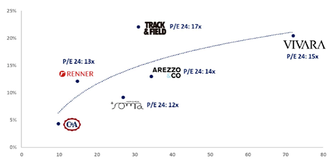 Line graph illustrating the retail space productivity per square metre of local Brazil brands including Vivara.