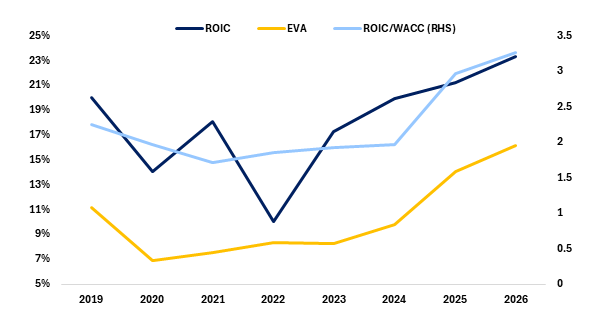 Line graph comparing EVA to ROIC and ROIC/WACC.