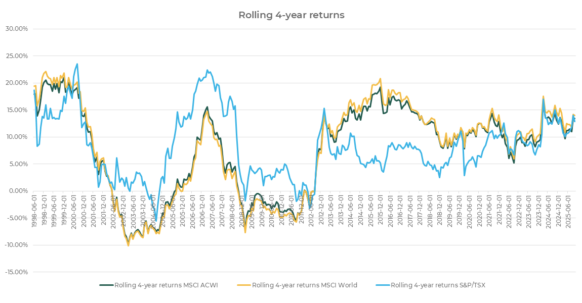 Line chart showing rolling 4-year returns for MSCI ACWI, MSCI World, and S&P/TSX from 1996 to 2025.