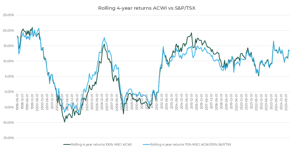 Line chart showing global equity vs home-country bias: rolling 4-year returns for MSCI ACWI vs MSCI ACWI/S&P/TSX from 1998–2025.