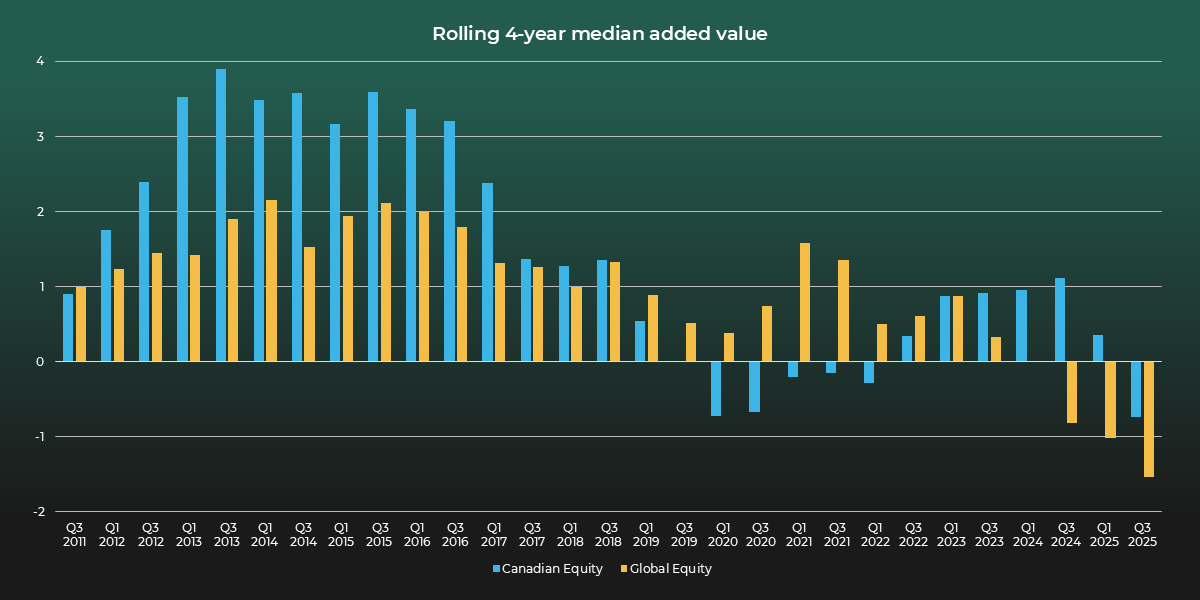 Bar chart showing Canadian vs global equity: rolling 4-year median added value from Q3 2011 to Q3 2025.