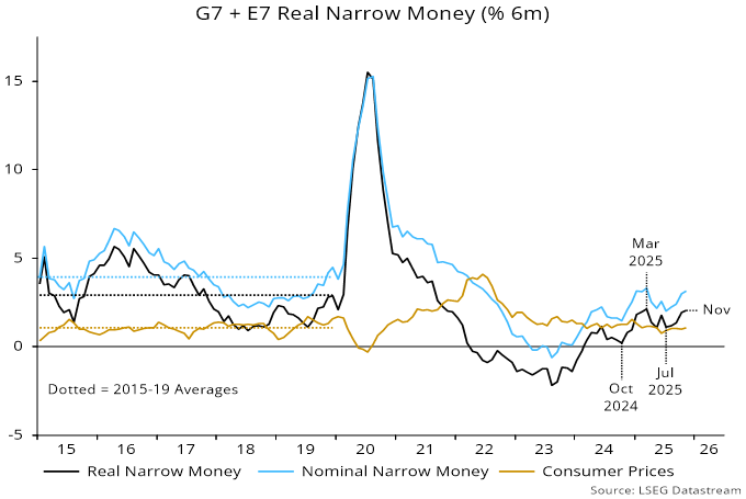 Chart 1 showing G7 + E7 Real Narrow Money (% 6m)