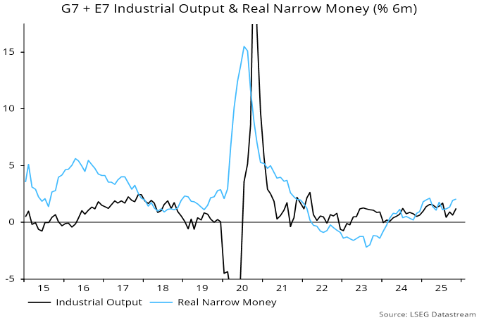 Chart 10 showing G7 + E7 Industrial Output & Real Narrow Money (% 6m)