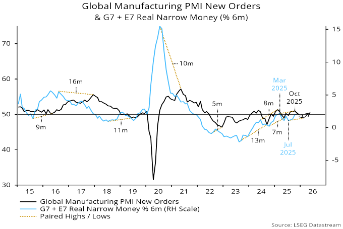 Chart 2 showing Global Manufacturing PMI New Orders & G7 + E7 Real Narrow Money (% 6m)