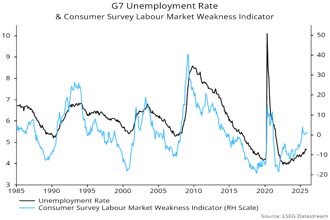 Chart 3 showing G7 Unemployment Rate & Consumer Survey Labour Market Weakness Indicator