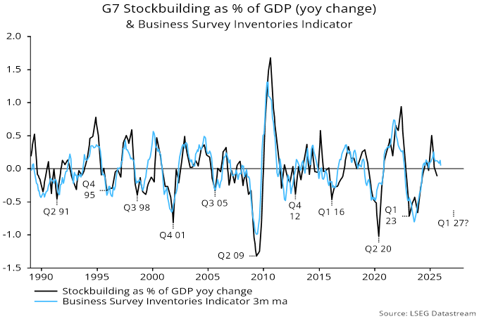 Chart 4 showing G7 Stockbuilding as % of GDP (yoy change) & Business Survey Inventories Indicator