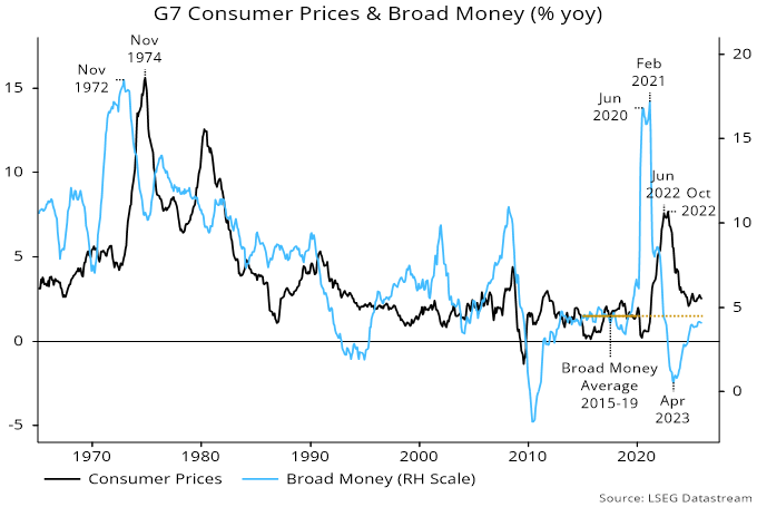 Chart 5 showing G7 Consumer Prices & Broad Money (% yoy)