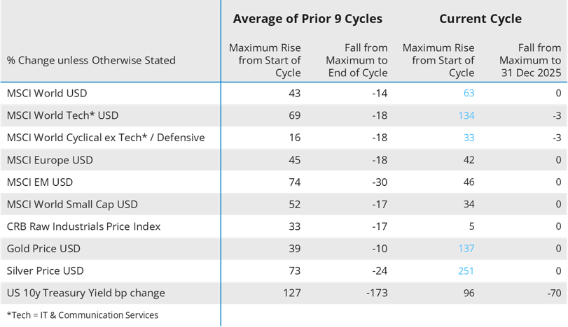 Table 1 compares moves in selected asset prices in the current cycle with averages across the previous nine cycles, with the mean maximum rise from the beginning of the cycle in column 1 and the subsequent fall into the cycle trough in column 2.