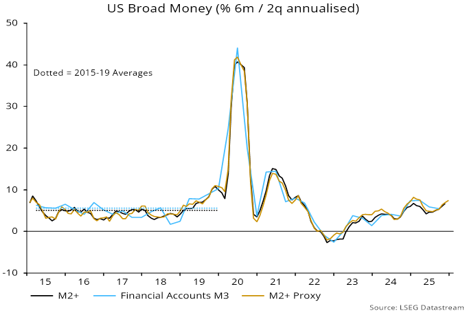 Chart 1 showing US Broad Money (% 6m / 2q annualised)