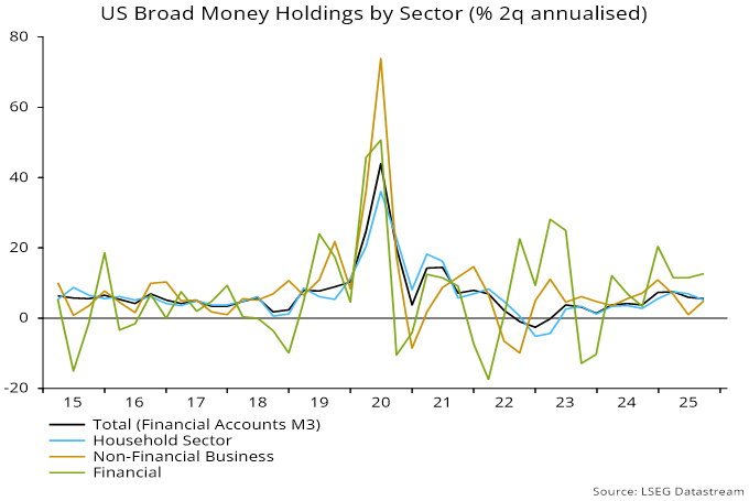 Chart 2 showing US Broad Money Holdings by Sector (% 2q annualised)